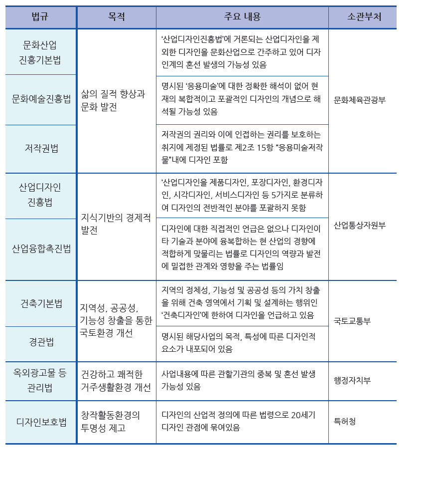 디자인 관련 법규 현황 (공공디자인 진흥을 위한 법률 제외)