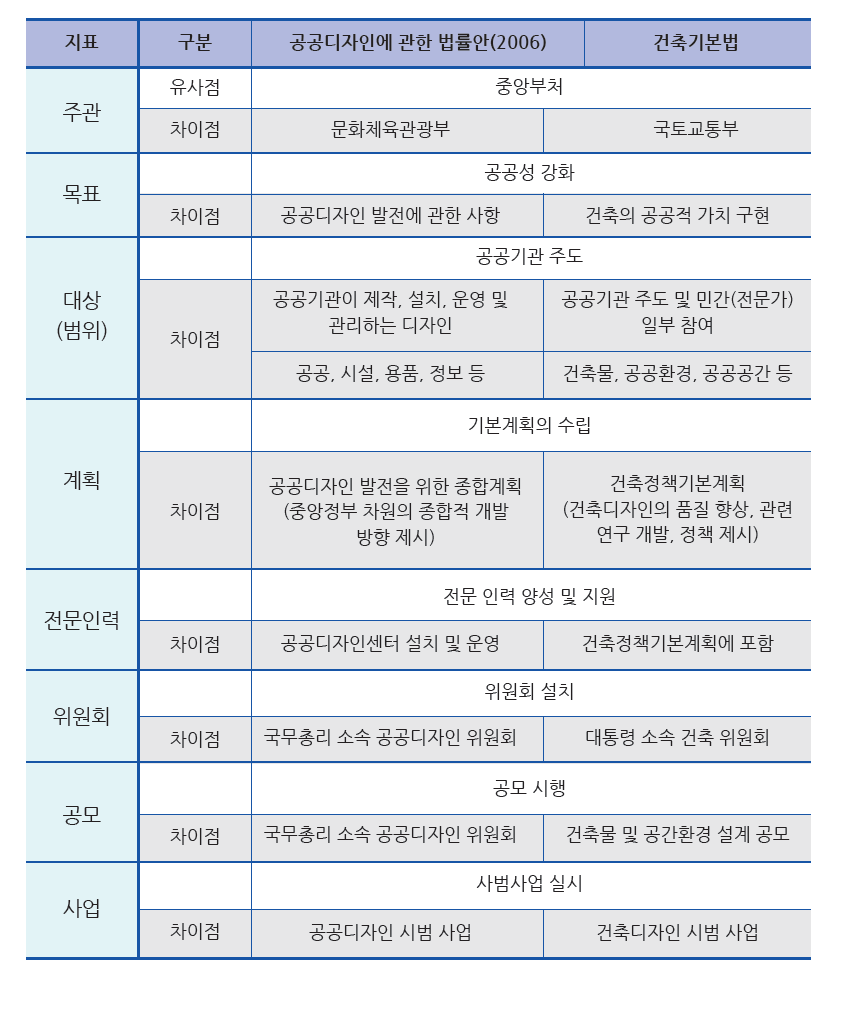 공공디자인 관련법 및 건축기본법 유사점·차이점 분석