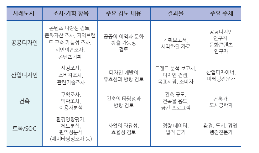 공공디자인과 산업디자인,건축 등의 기획방식 비교