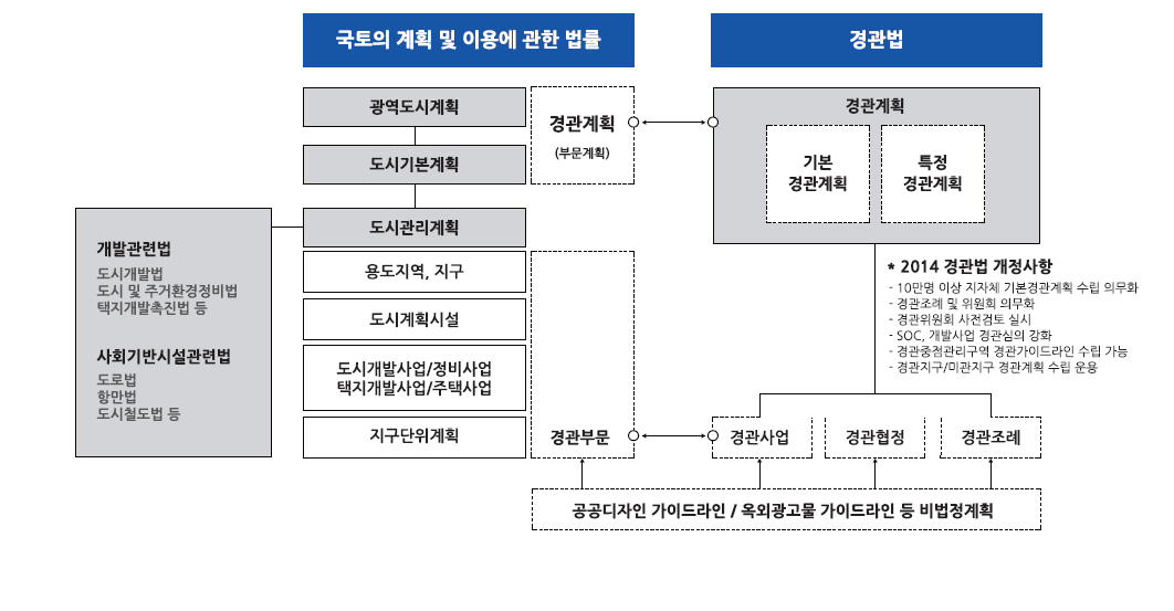 경관법 체계 현황