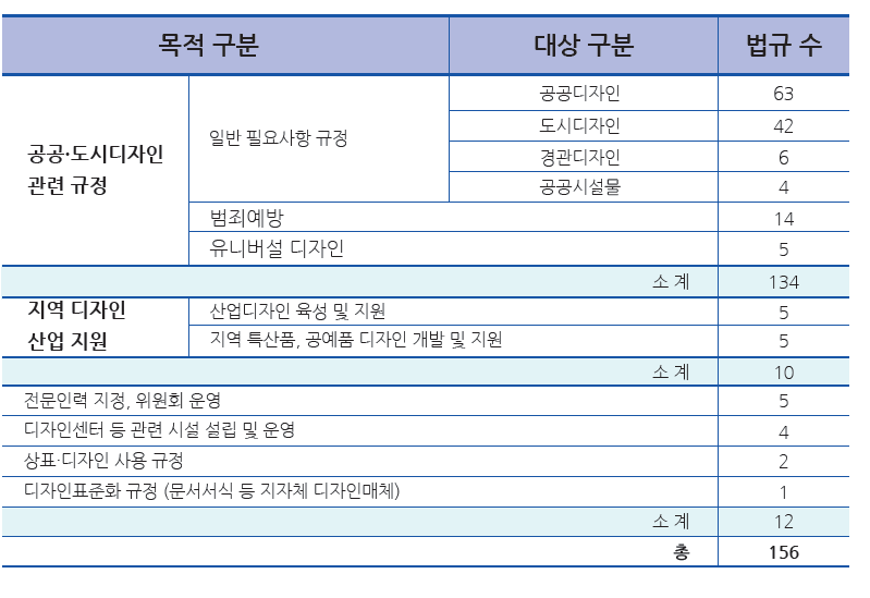 공공디자인 관련조례 현황