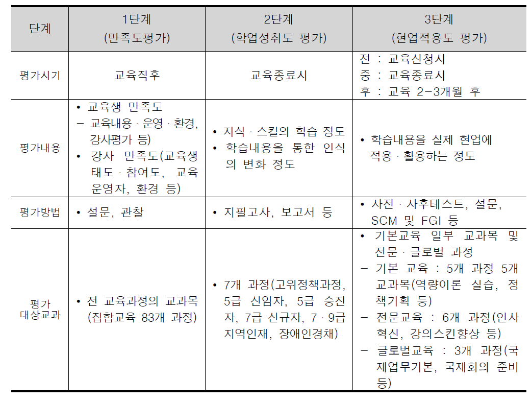 국가공무원인재개발원 교육평가