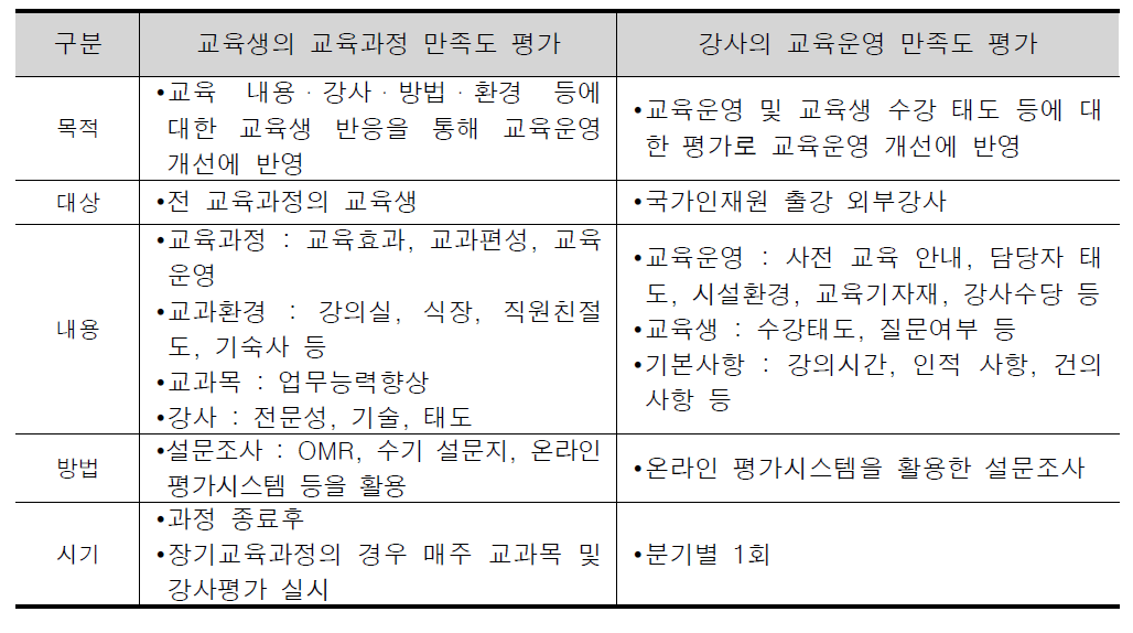 국가공무원인재개발원 만족도평가(1단계) 특성