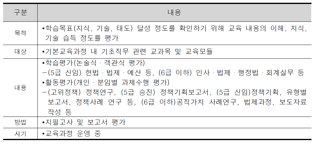 국가공무원인재개발원 학업성취도평가(2단계) 특성