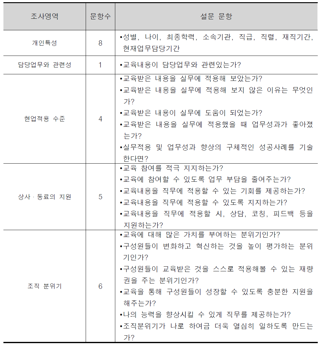 서울시인재개발원 현업적용도평가(3단계) 도구