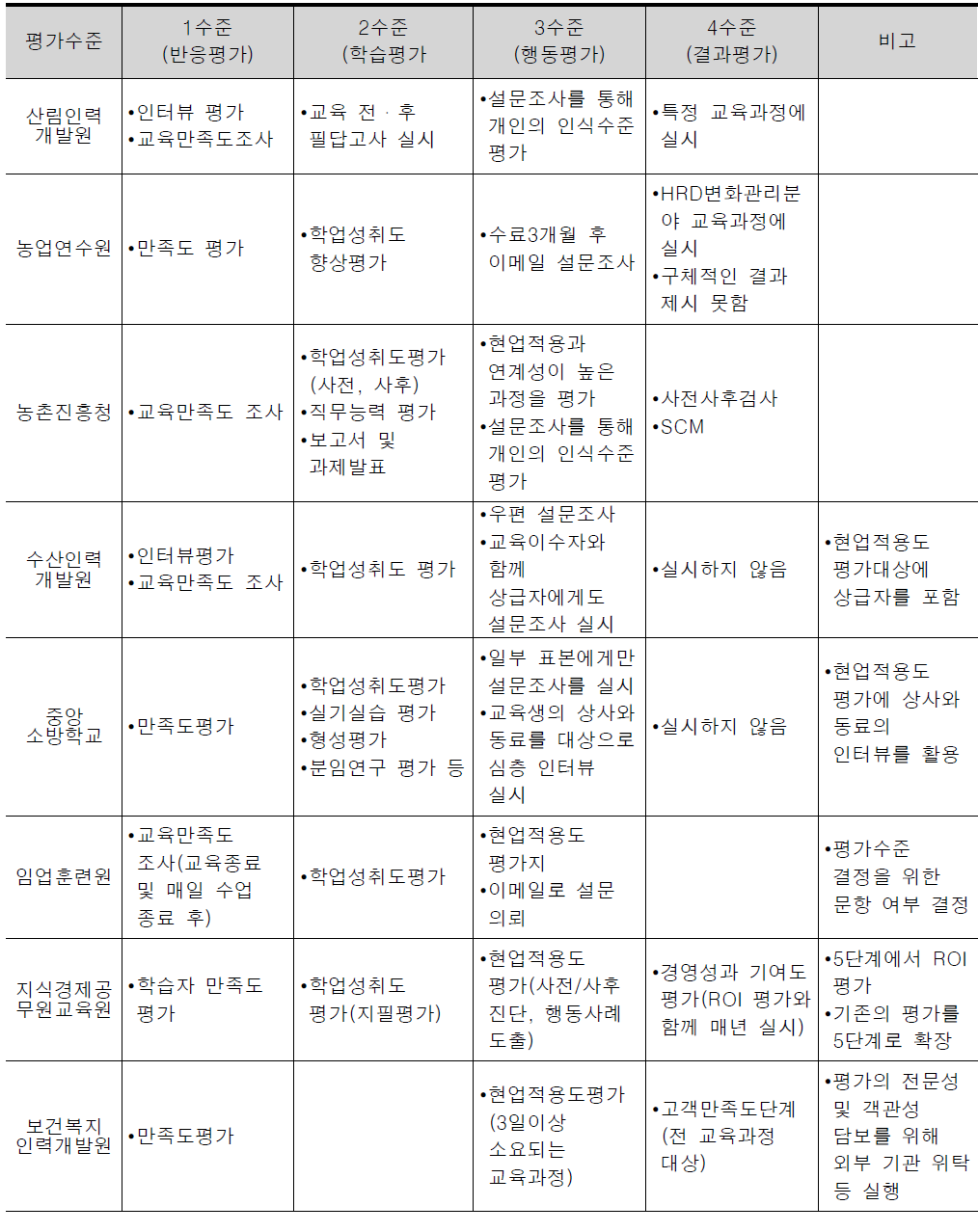 공공교육훈련기관 성과평가