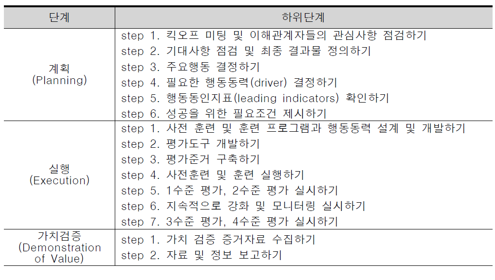 OPM은 교육훈련 평가 가이드북에서 제시한 평가 단계