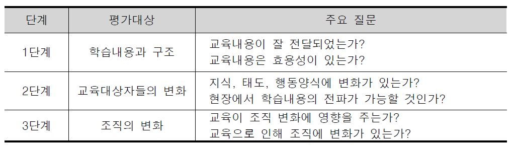 영국 Home Office의 경찰교육훈련 평가 단계