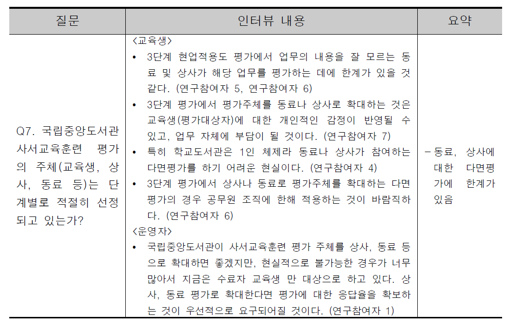 사서교육 프로그램 평가현황 분석 및 문제점: 평가주체