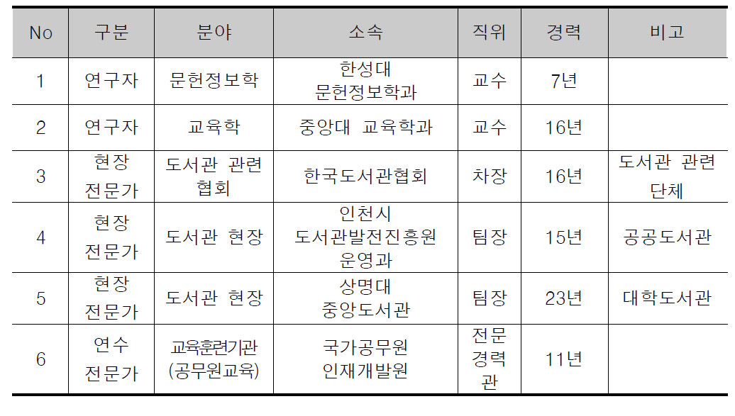 전문가 자문회의 참여 전문가 구성