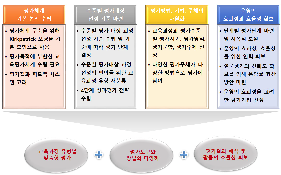 국립중앙도서관 사서교육훈련 新평가체계의 방향성