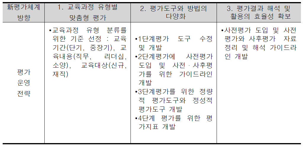 新평가체계 방향성에 부합하기 위한 평가운영전략