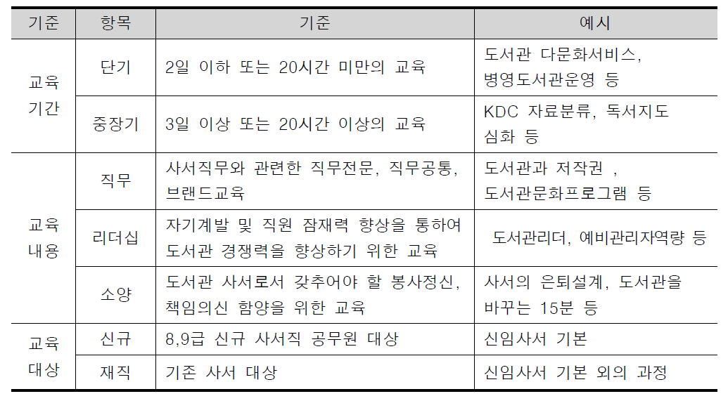 국립중앙도서관 사서교육훈련 교육과정유형 분류