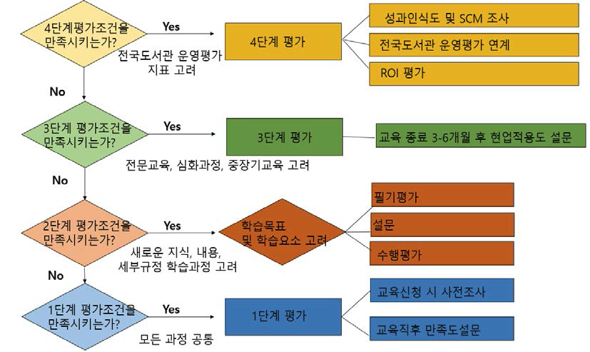 교육프로그램 유형별 평가도구 적용