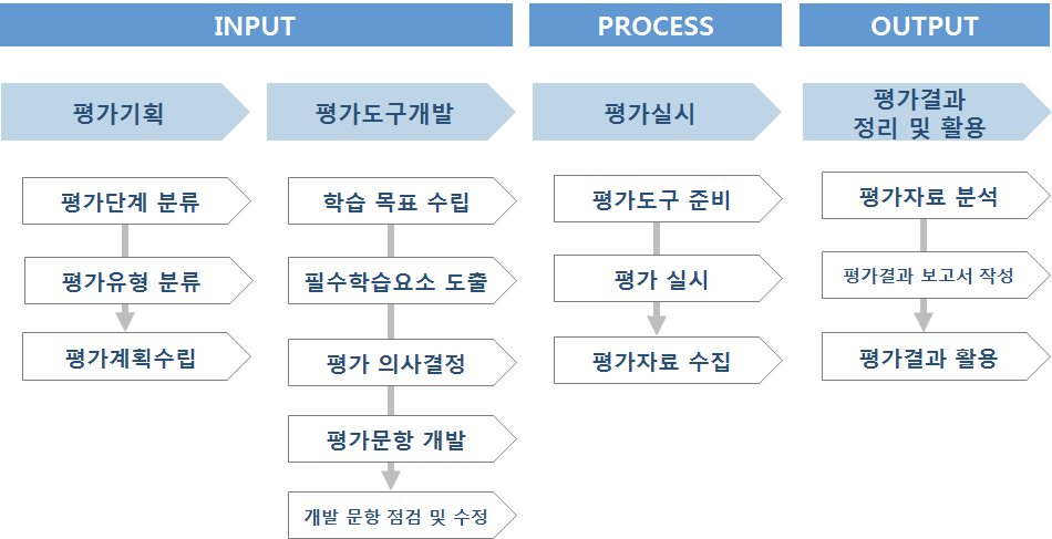 국립중앙도서관 사서교육훈련 평가 절차