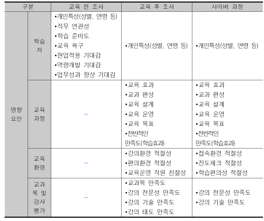 제1단계 만족도 평가의 평가 요인, 영역 및 항목 설정