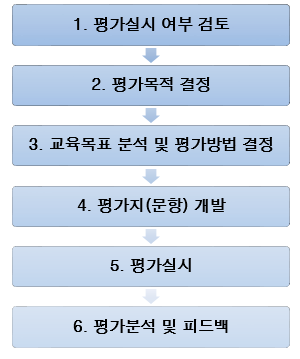 학업성취도 평가의 절차 및 내용