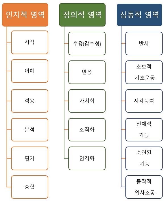 Bloom의 교육목표 분류