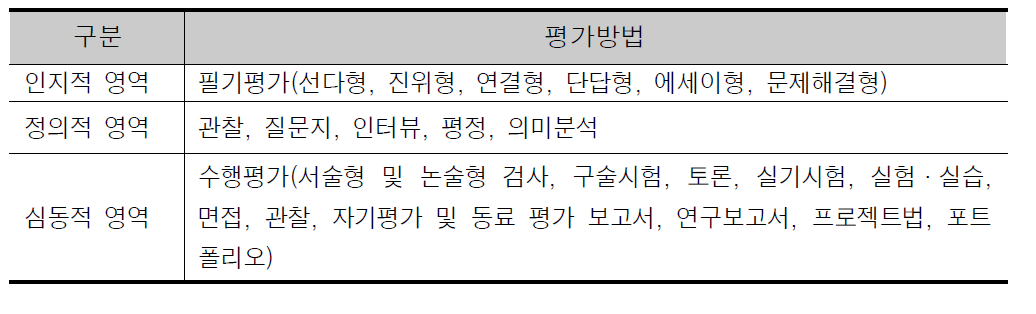 교육목표별 학업성취도 평가방법 분류