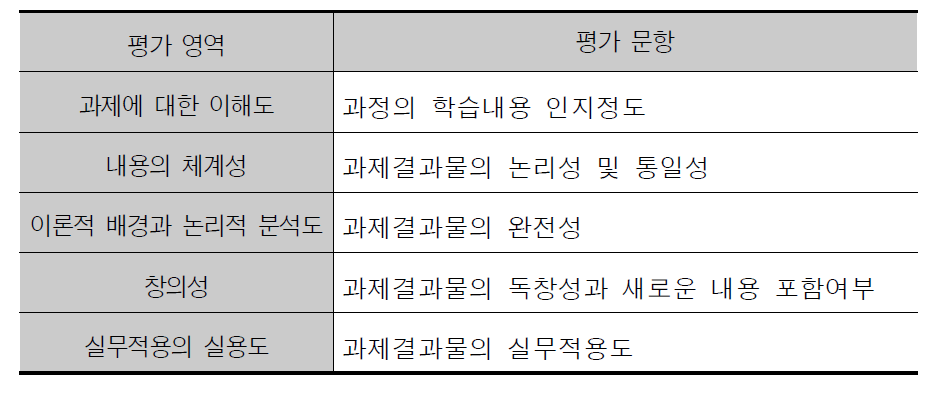 분임 수행평가 평가 영역 및 문항