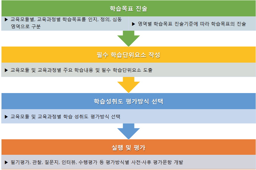 학업성취도 평가 도구 개발의 절차