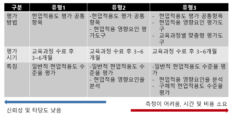 현업적용도 평가 도구의 구성