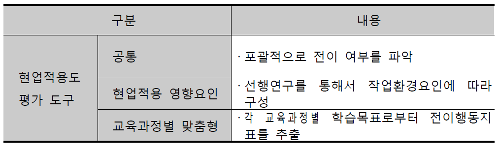 현업적용도 평가도구의 설계