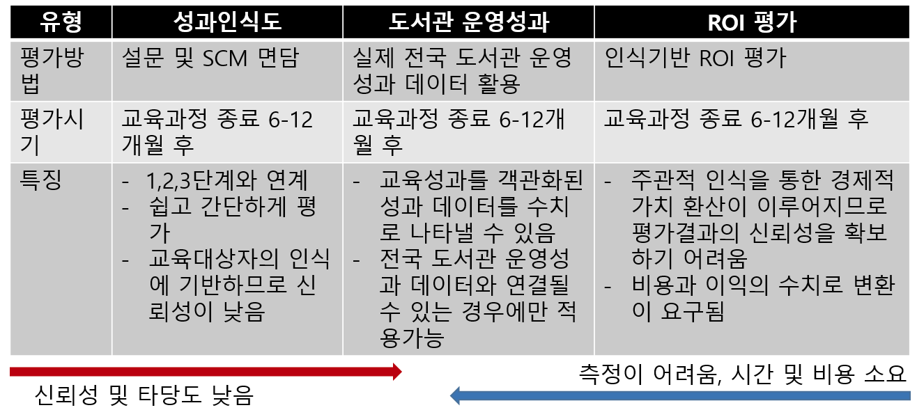 성과 평가 평가방법의 비교