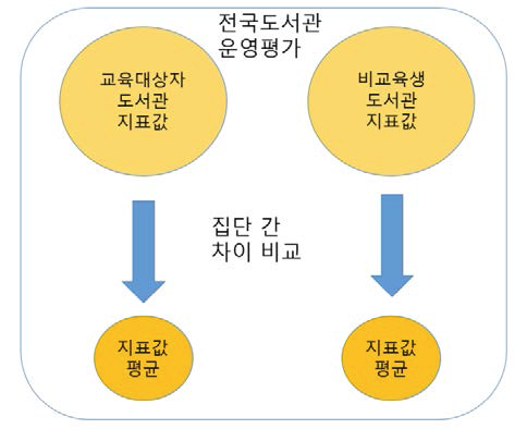 전국 도서관 운영평가 결과 연계 성과평가 방법