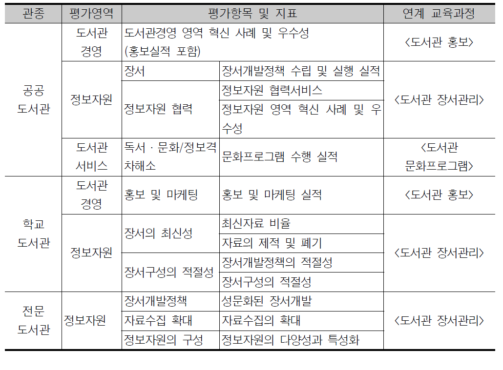 「전국 도서관 운영평가」지표와 성과 평가 관련 교육과정 연계