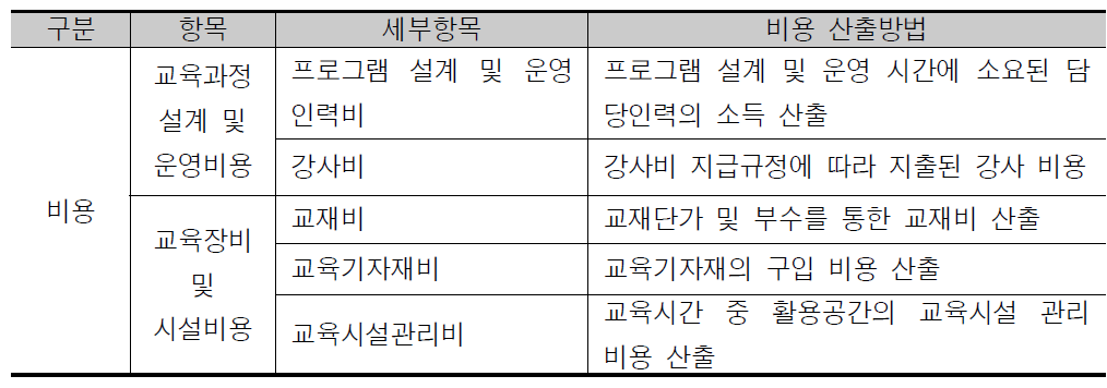 교육과정 소요비용 산출을 위한 항목 및 방법