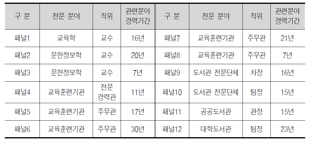 델파이 조사 패널 구성