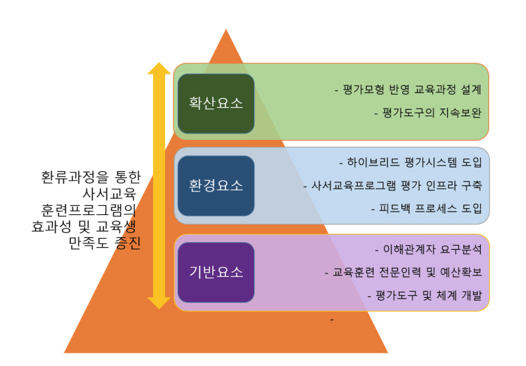 국립중앙도서관 사서교육프로그램 평가 발전방안