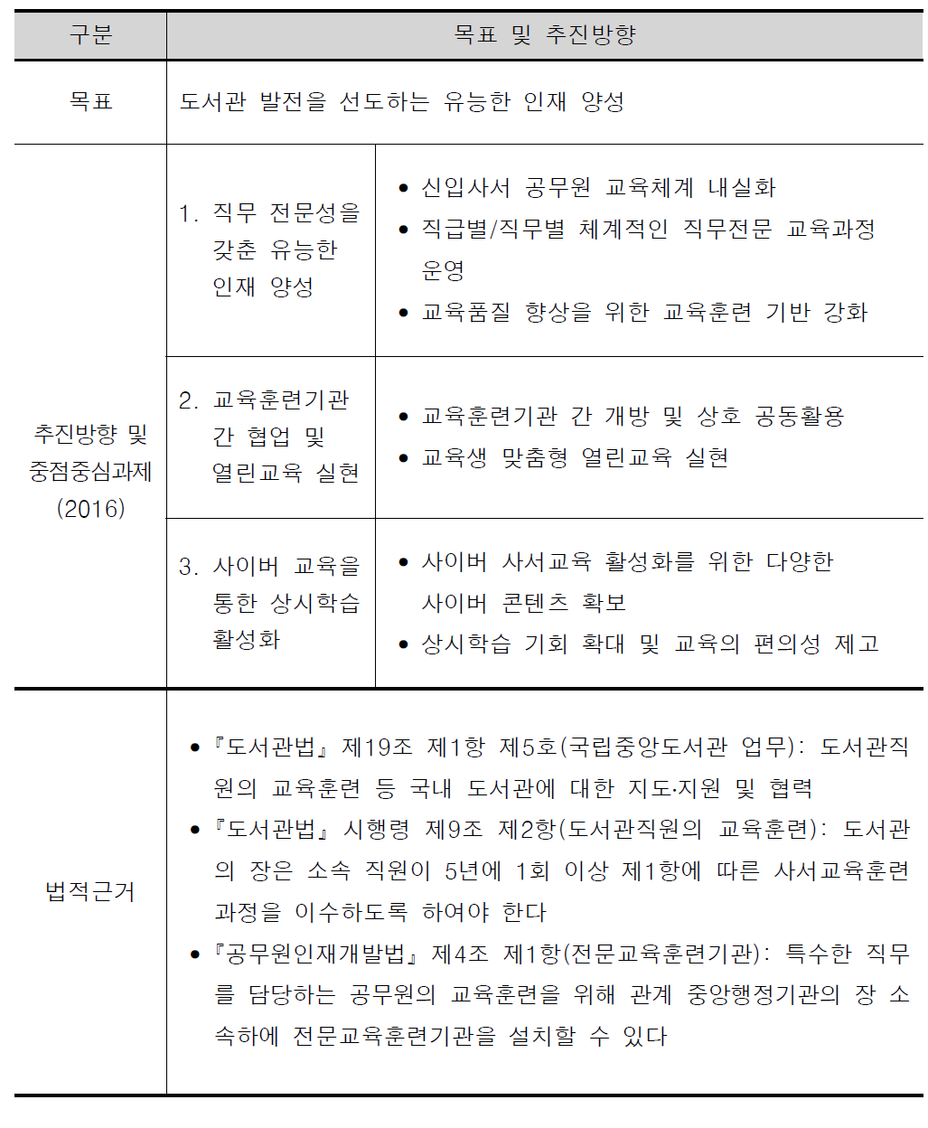 국립중앙도서관의 사서교육훈련 추진방향 및 법적 근거(2016)