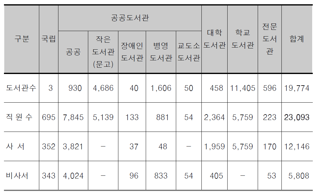 국립중앙도서관의 사서교육훈련 대상기관 및 직원 현황