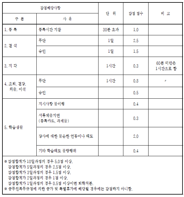 국립중앙도서관 사서교육훈련 근무태도평가 기준표