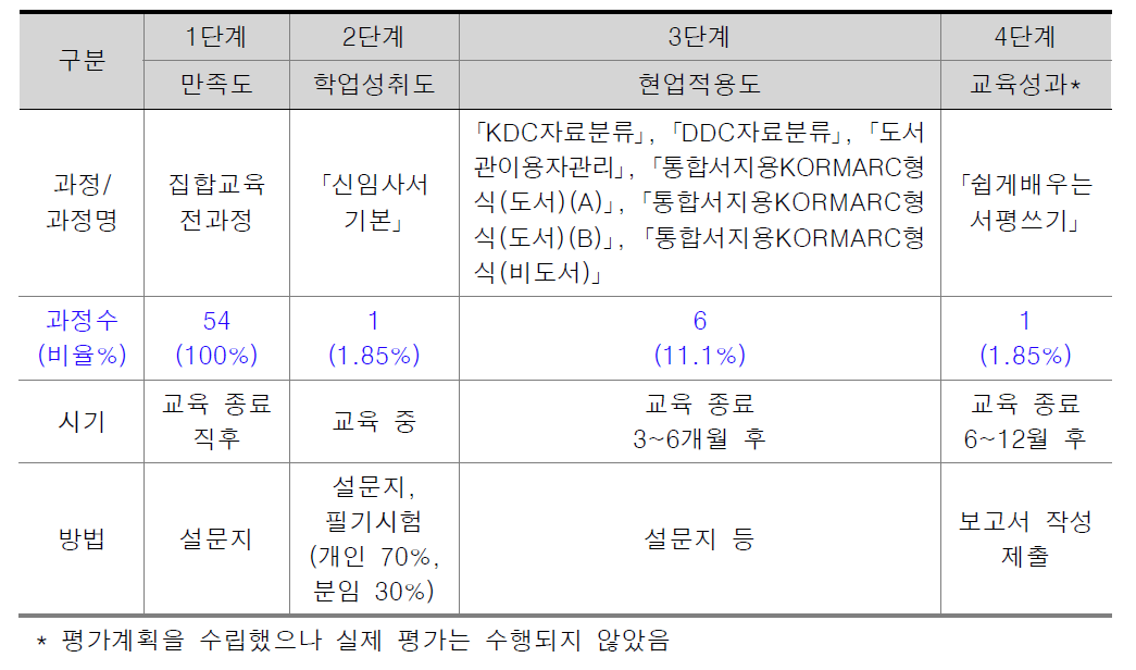 사서교육훈련 과정별 평가방법