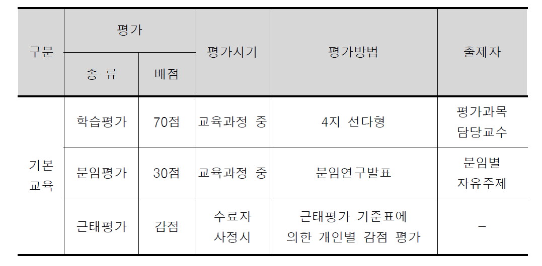 ｢신임사서기본｣ 과정 학업성취도 평가방법 및 내용