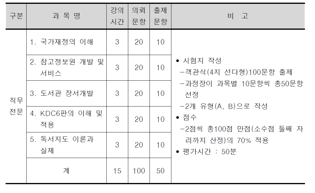 ｢신임사서기본｣ 과정 학습평가 방법 및 내용