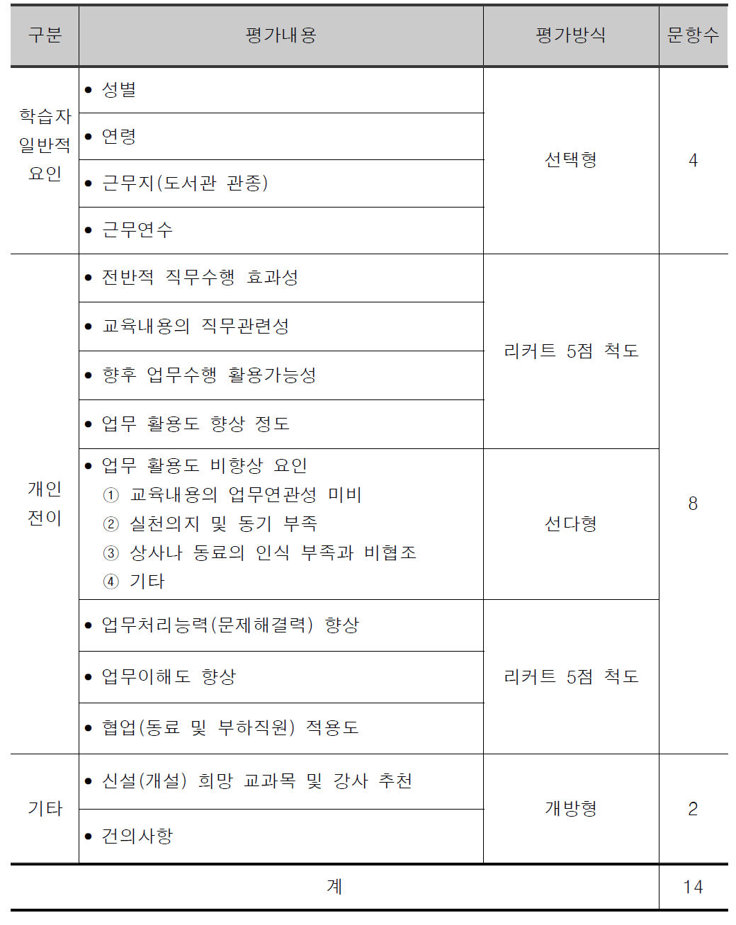 사서교육훈련 현업적용도 평가방법 및 내용