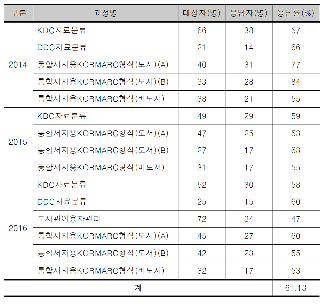 사서교육훈련 현업적용도 평가결과(2014-2016)