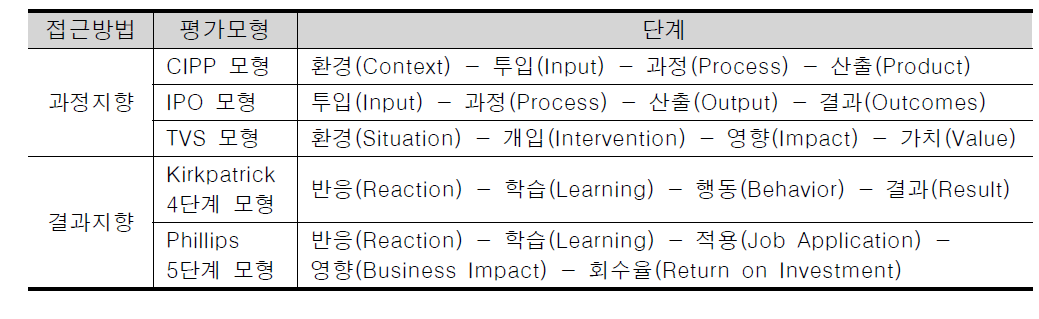 교육프로그램 평가모형