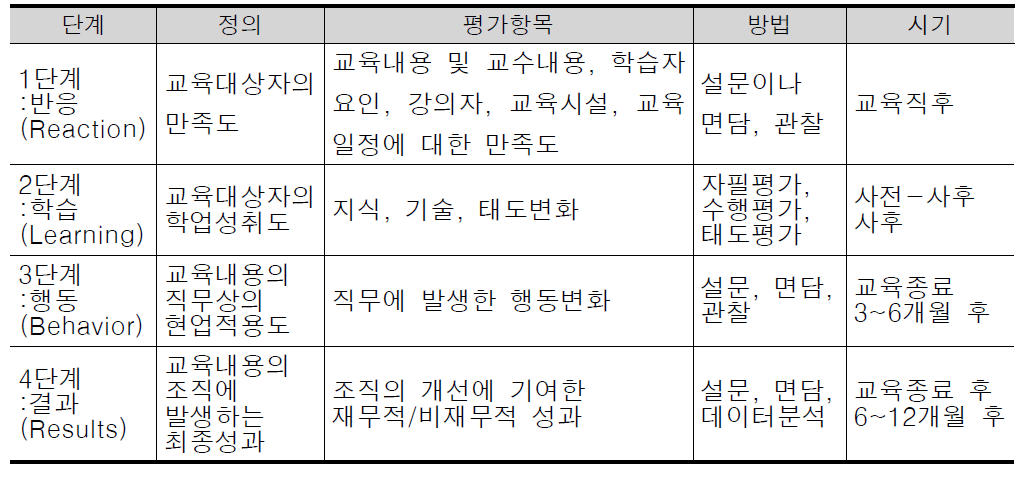 Kirkpatrick 평가모형