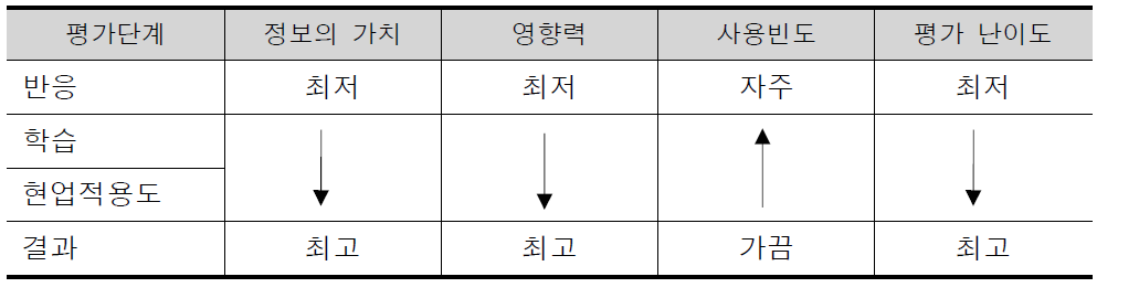 Kirkpatrick 평가단계별 평가고려사항