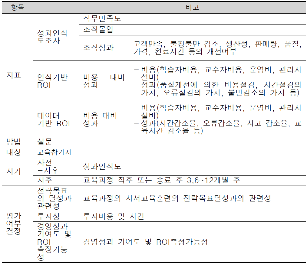 4단계 평가방안