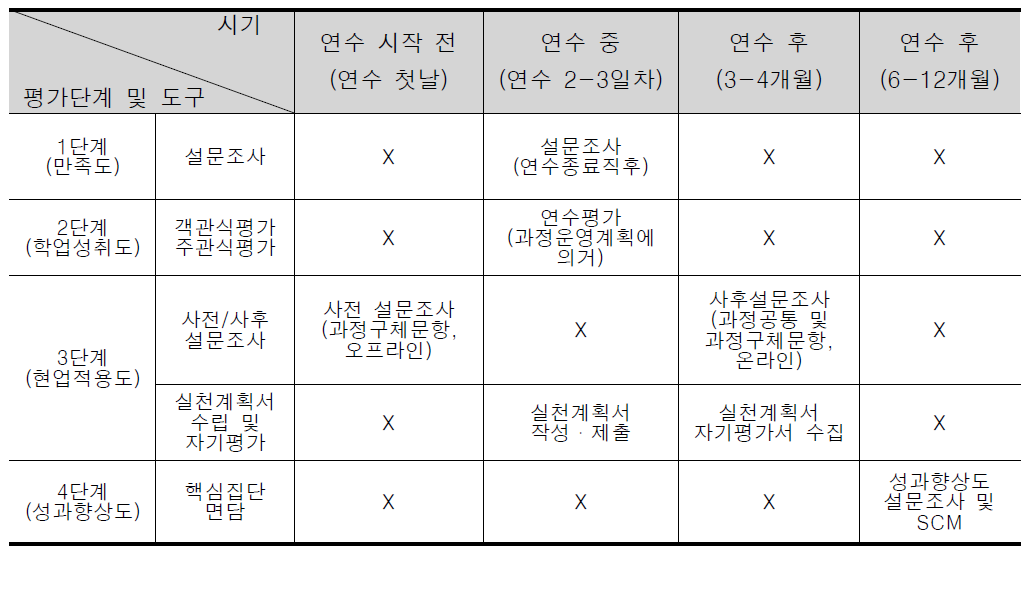 중앙교육연수원 교육 프로그램 평가체계