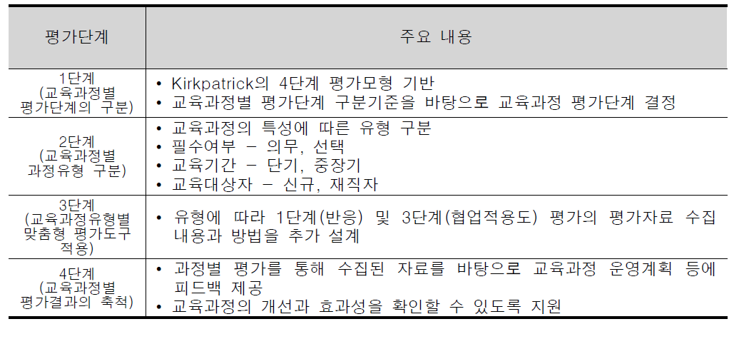 국가공무원인재개발원 교육평가체계