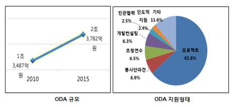 한국의 ODA 규모 및 지원형태