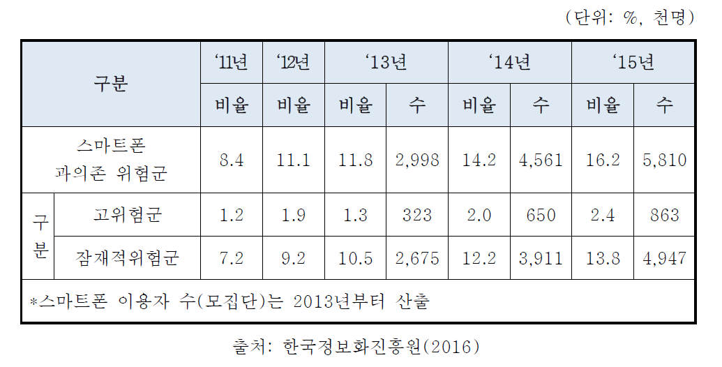 만 3~59세 스마트폰 이용자 중 연도별 스마트폰 과의존위험군 비율 및 수