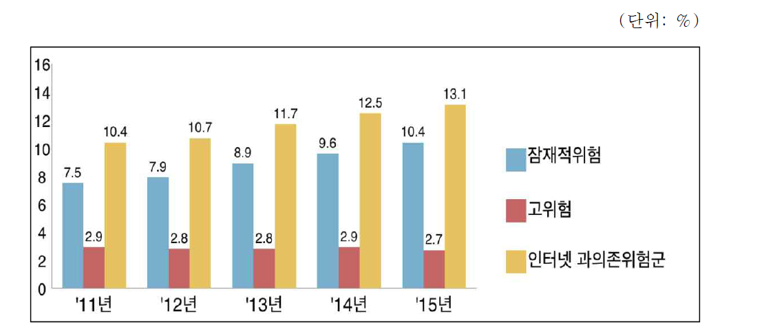 연도별 청소년 인터넷 과의존위험군 비율